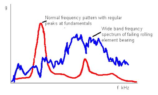VIBRATION ANALYSIS